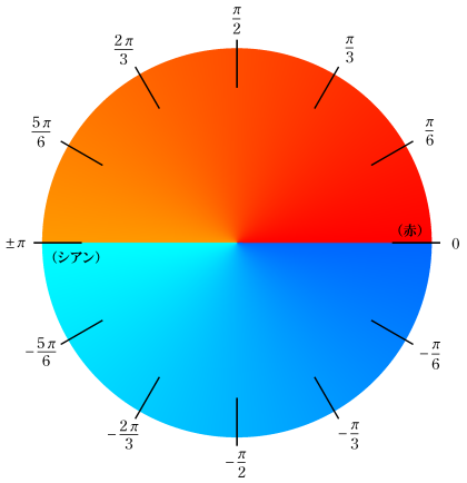 ２値に偏向された色相環
