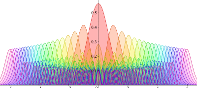 1次元調和振動子の波動関数のグラフ