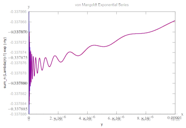 von Mangoldt指数級数のグラフ(実変数2)