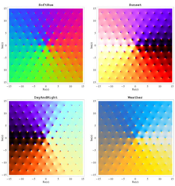 複素関数の偏角のカラーリング例
