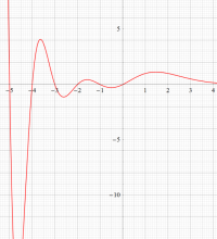 ガンマ関数の逆数のグラフ（実変数）