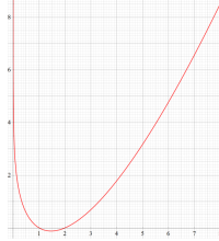ガンマ関数の対数のグラフ（実変数）