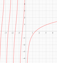 ディガンマ関数のグラフ（実変数）