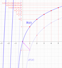 ディガンマ関数のグラフ（実変数）