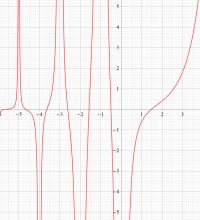 ガンマ関数の導関数のグラフ（実変数）