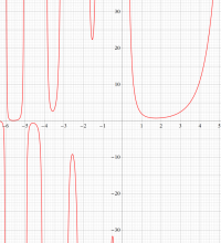 ガンマ関数の２位導関数のグラフ（実変数）