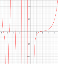 ガンマ関数の３位導関数のグラフ（実変数）
