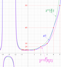 二重階乗関数のグラフ（実変数）