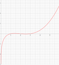 BarnesのG関数の対数のグラフ（実変数）