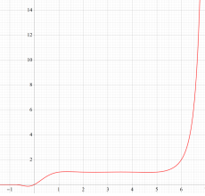 Vignérasの多重ガンマ関数のグラフ（実変数）