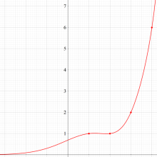 Hadamardのガンマ関数のグラフ(実変数)