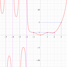 交互階乗関数のグラフ(実変数)