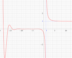 Riemannゼータ関数のグラフ（実変数）