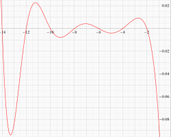 Riemannゼータ関数のグラフ（実変数、一部拡大）