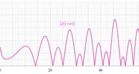 Riemannゼータ関数のグラフ（臨界線上）