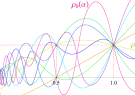 Hurwitzゼータ関数の複素零点（実部）の軌跡
