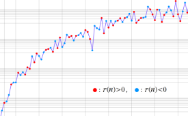 Ramanujanのタウ関数の絶対値のグラフ
