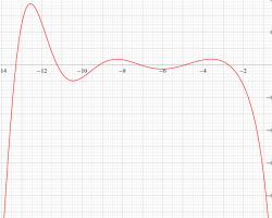 Riemannゼータ関数の導関数のグラフ（実変数、一部拡大）
