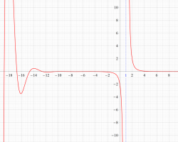 Riemannゼータ関数の2位導関数のグラフ（実変数）