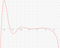 Riemannゼータ関数の2位導関数のグラフ（実変数、一部拡大）