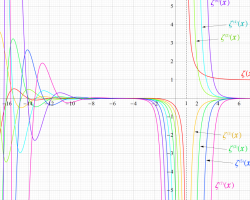 Riemannゼータ関数のk位導関数のグラフ（実変数）