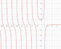 Riemannゼータ関数の対数微分のグラフ（実変数）