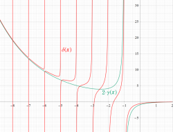 Sitaramachandrarao関数のグラフ（実変数、一部拡大）