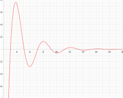 非自明零点に関するDirichlet級数（Lehmer型）のグラフ（実変数、一部拡大）