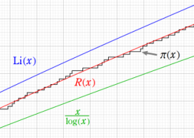 素数階段関数と各種近似関数のグラフ