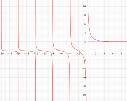 Fibonacciゼータ関数のグラフ（実変数）
