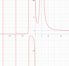 Euler和のグラフ（実変数）