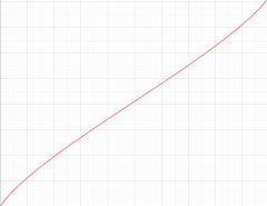 Rogersの二重対数関数のグラフ(実変数)
