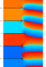 第2種Strömgren関数のグラフ(複素変数)