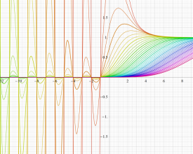 第2種Strömgren関数のグラフ(実変数)
