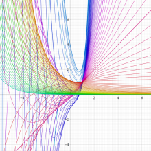 正則化不完全ガンマ関数のグラフ(実変数)
