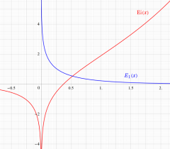 積分指数関数のグラフ(実変数)