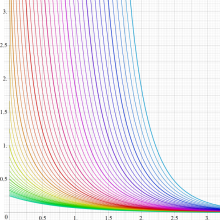 一般積分指数関数のグラフ(実変数)