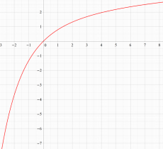 相補積分指数関数のグラフ(実変数)