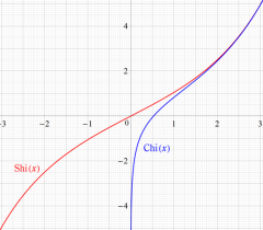 積分双曲線関数のグラフ(実変数)