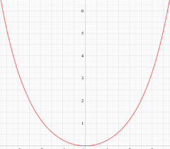 積分双曲線関数のグラフ(実変数)
