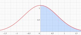 誤差関数の導関数のグラフ(実変数)