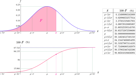 正規分布の確率密度関数と累積分布関数のグラフ