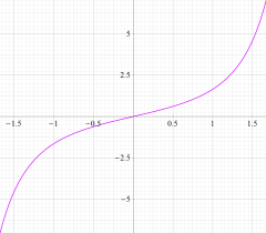 虚部誤差関数のグラフ(実変数)
