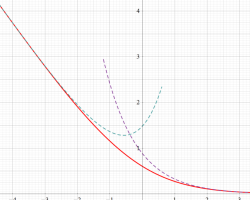 Goodwin-Staton指数関数のグラフ(実変数)