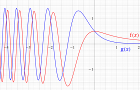 Fresnel補助関数のグラフ(実変数)