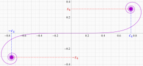 超クロソイド曲線のグラフ(2次元)