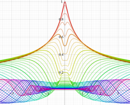 Voigt関数のグラフ(虚変数)
