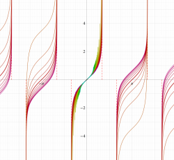 第3種楕円積分のグラフ(実変数)