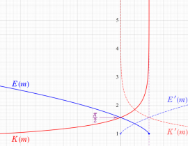 第1種・第2種完全楕円積分のグラフ(実変数)