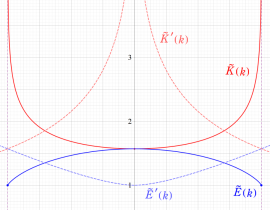 第1種・第2種完全楕円積分のグラフ(実変数)
